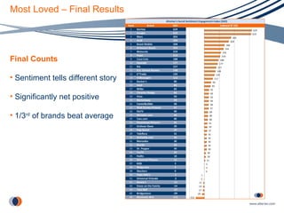 Most Loved – Final Results Final Counts Sentiment tells different story Significantly net positive 1/3 rd  of brands beat average 