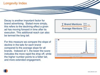 Longevity Index Decay is another important factor for brand advertising.  Stated more simply, this refers to the declining effect a given ad has moving forward in time after its execution. This additional reach can also be termed the long tail. For this measure we compare the slope of decline in the tails for each brand compared to the average slope for all brands.  Indexed at 1, the lower the score indicates the more rapid the drop off, while the higher number points to a fatter tail, and more extended engagement. ∑  Brand Mentions Game Game + 30 Average Mentions Game Game + 30 
