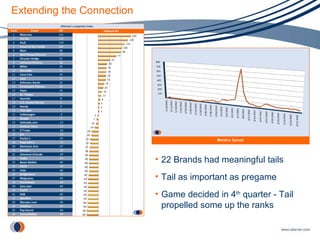 Extending the Connection 22 Brands had meaningful tails Tail as important as pregame Game decided in 4 th  quarter - Tail propelled some up the ranks 