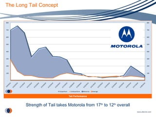 The Long Tail Concept Strength of Tail takes Motorola from 17 th  to 12 th  overall 