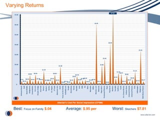 Varying Returns Best:  Focus on Family   $.04   Average:  $.95 per  Worst:  Skechers   $7.81 