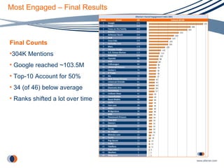 Most Engaged – Final Results Final Counts 304K Mentions Google reached ~103.5M Top-10 Account for 50% 34 (of 46) below average Ranks shifted a lot over time 