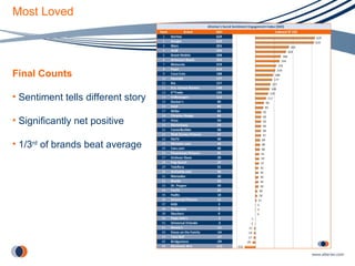 Most Loved Final Counts Sentiment tells different story Significantly net positive 1/3 rd  of brands beat average 
