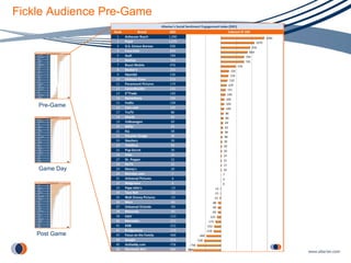 Fickle Audience Pre-Game Pre-Game Game Day Post Game 