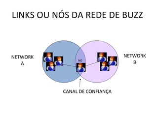 NÓ LINKS OU NÓS DA REDE DE BUZZ NETWORK A NETWORK B CANAL DE CONFIANÇA 