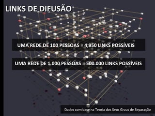 LINKS DE DIFUSÃO UMA REDE DE 100 PESSOAS = 4,950 LINKS POSSÍVEIS UMA REDE DE 1.000 PESSOAS = 500.000 LINKS POSSÍVEIS Dados com base na Teoria dos Seus Graus de Separação 