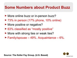 More online buzz or in-person buzz? 73% in person (17% phone, 10% online) More positive or negative? 63% classified as “mostly positive” More with strong ties or weak ties? Family/spouse – 49%. Acquaintance – 6%. Some Numbers about Product Buzz Source: The Keller Fay Group. (U.S. Based) 