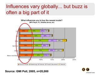 Influences vary globally... but buzz is often a big part of it Source: GMI Poll, 2005, n=20,000 