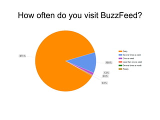 BuzzFeed Placements and Units <br />