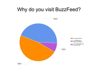 How often do you visit BuzzFeed?<br />