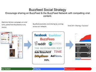 The largest “what’s hot” network<br />BuzzFeed<br />Partners<br />140 million<br />Tracking the actual sharing activity on...