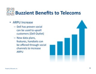 Buzzient	
  Beneﬁts	
  to	
  Telecoms	
  
•  ARPU	
  Increase	
  
–  Dell	
  has	
  proven	
  social	
  
can	
  be	
  used	
  to	
  upsell	
  
customers	
  (Dell	
  Outlet)	
  
–  New	
  data	
  plans,	
  
features,	
  handsets	
  can	
  
be	
  oﬀered	
  through	
  social	
  
channels	
  to	
  increase	
  
ARPU	
  

Property	
  of	
  Buzzient,	
  Inc.	
  

11	
  

 