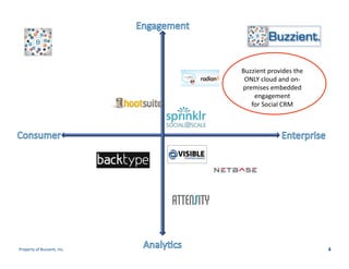 Buzzient	
  provides	
  the	
  
ONLY	
  cloud	
  and	
  on-­‐
premises	
  embedded	
  
engagement	
  	
  
for	
  Social	
  CRM	
  

Property	
  of	
  Buzzient,	
  Inc.	
  

4	
  

 
