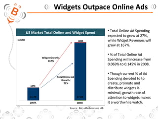 2007A 2008E 15M 21.7B 2 7 .6B 40M in USD Widget Growth:  167% Total Online Ad  Growth: 27% Total Online Ad Spending expected to grow at 27%, while Widget Revenues will grow at 167%.  % of Total Online Ad Spending will increase from 0.069% to 0.145% in 2008.  Though current % of Ad Spending devoted to to create, promote and distribute widgets is minimal, growth rate of attention to widgets makes it a worthwhile watch.  Source:  BAI, eMarketer and IAB Widgets Outpace Online Ads US Market Total Online and Widget Spend 