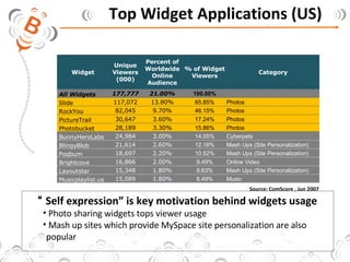 Top Widget Applications (US) Source: ComScore , Jun 2007 　 “ Self expression” is key motivation behind widgets usage Photo sharing widgets tops viewer usage Mash up sites which provide MySpace site personalization are also popular Widget Unique Viewers (000) Percent of Worldwide Online Audience % of Widget Viewers Category All Widgets 177,777 21.00% 100.00% 　 Slide 117,072 13.80% 65.85% Photos RockYou 82,045 9.70% 46.15% Photos PictureTrail 30,647 3.60% 17.24% Photos Photobucket 28,189 3.30% 15.86% Photos BunnyHeroLabs 24,984 3.00% 14.05% Cyberpets BlingyBlob 21,614 2.60% 12.16% Mash Ups (Site Personalization) Poqbum 18,697 2.20% 10.52% Mash Ups (Site Personalization) Brightcove 16,866 2.00% 9.49% Online Video Layoutstar 15,348 1.80% 8.63% Mash Ups (Site Personalization)   Musicplaylist.us 15,089 1.80% 8.49% Music 