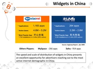 Widgets in China Others Players:  MySpace  -  266 apps Sohu -  914 apps The speed and scale of distribution of widgets in China presents an excellent opportunity for advertisers reaching out to the most active internet demographic in China.  Source: AppLeap Report , Apr 2009 Applications:    1,165 apps Active Users:     4.6M – 5.2M Most Popular App:  开心农 场 7.7M installations in 4 mths (26% active) Applications:    264 apps Active Users:     2.2M – 2.8M Most Popular App:  阳光牧 场 2.2M installations in 2 mths (25% active) 