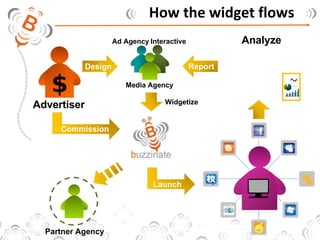 How the widget flows Analyze Commission Design Partner Agency Design Outsource Report Launch Widgetize Track $ Advertiser Ad Agency Interactive Media Agency 