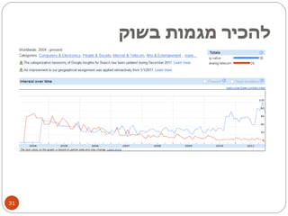 להכיר מגמות בשוק 