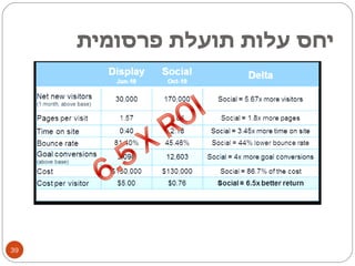 יחס עלות תועלת פרסומית 