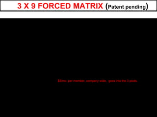3 X 9 FORCED MATRIX (Patent pending)




         29,523
         Assoc.
            $5/mo. per member, company wide, goes into the 3 pools.
 