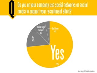 Q   Do you or your company use social networks or social
    media to support your recruitment effort?

                    Plan to begin
                                    Don't know
                      this year
                                       4%
                         9%
               No
              14%




                                    Yes  73%

                                                 Source: Jobvite 2010 Social Recruiting Survey
 