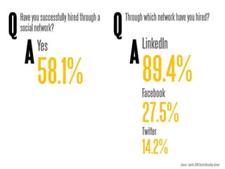 Q                                           Q
    Have you successfully hired through a       Through which network have you hired?
    social network?


      A                                          A
           Yes                                         LinkedIn

           58.1%                                       89.4%
                                                       Facebook

                                                       27.5%
                                                       Twitter

                                                       14.2%
                                                                        Source: Jobvite 2010 Social Recruiting Survey
 