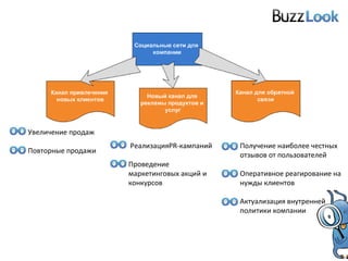 Увеличение продаж Повторные продажи Реализация  PR- кампаний Проведение маркетинговых акций и конкурсов Получение наиболее честных отзывов от пользователей Оперативное реагирование на нужды клиентов Актуализация внутренней политики компании 