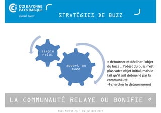 STRATÉGIES DE BUZZ 
apport au 
buzz 
simple 
relai 
LA COMMUNAUTÉ RELAYE OU BONIFIE ? 
Buzz Marketing - 01 juillet 2014 
= détourner et décliner l’objet 
du buzz … l’objet du buzz n’est 
plus votre objet initial, mais le 
fait qu’il soit détourné par la 
communauté 
chercher le détournement 
 
