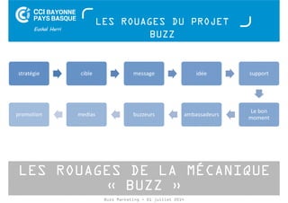LES ROUAGES DU PROJET 
BUZZ 
stratégie cible message idée support 
Le bon 
moment 
promotion medias buzzeurs ambassadeurs 
LES ROUAGES DE LA MÉCANIQUE 
« BUZZ » 
Buzz Marketing - 01 juillet 2014 
 