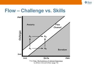 Flow – Challenge vs. Skills
 