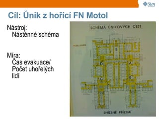 Cíl: Únik z hořící FN Motol
Nástroj:
 Nástěnné schéma

Míra:
 Čas evakuace/
 Počet uhořelých
 lidí
 