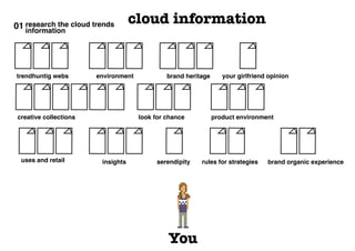 01 research the cloud trends
                                    cloud information
   information




trendhuntig webs        environment            brand heritage      your girlfriend opinion




 creative collections                 look for chance           product environment




  uses and retail        insights          serendipity    rules for strategies    brand organic experience




                                               You
 