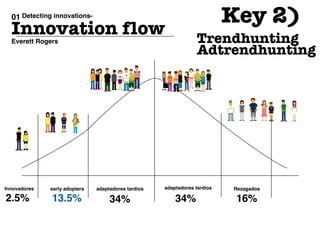 01 Detecting innovations-                                                Key 2)
  Innovation flow
  Everett Rogers




Innovadores   early adopters   adaptadores tardios   adaptadores tardios   Rezagados

2.5%          13.5%                 34%                  34%                16%
 