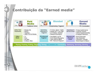 Contribuição da “Earned media”
 