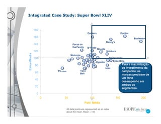 Integrated Case Study: Super Bowl XLIV




                                                               Para a maximização
                                                               do investimento da
                                                               campanha, as
                                                               marcas precisam de
                                                               um forte
                                                               desempenho em
                                                               ambos os
                                                               segmentos.




                 All data points are represented as an index
                 about the mean. Mean = 100
 