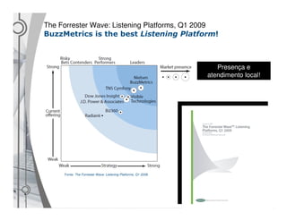 The Forrester Wave: Listening Platforms, Q1 2009
BuzzMetrics is the best Listening Platform!



                                                                   Presença e
                                                                atendimento local!




     Fonte: The Forrester Wave: Listening Platforms, Q1 2009.
 