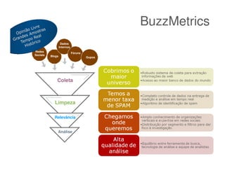 BuzzMetrics
                   Dados
                  Internos
Redes
                             Fóruns
Sociais   Blogs                       Gupos




              Coleta



            Limpeza

            Relevância


              Análise
 