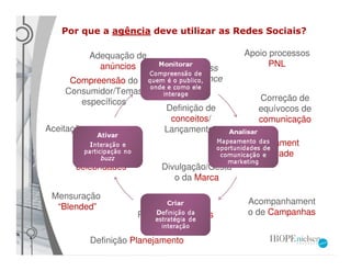 Por que a agência deve utilizar as Redes Sociais?

         Adequação de                        Apoio processos
           anúncios            Business            PNL
     Compreensão do           Intelligence
    Consumidor/Temas
       específicos                               Correção de
                           Definição de          equívocos de
                            conceitos/           comunicação
Aceitação personagens      Lançamentos
                                             Relacionament
      Definição de                            o e lealdade
      celebridades        Divulgação/Gestã
                             o da Marca

 Mensuração
                                              Acompanhament
  “Blended”
                     Redução de custos        o de Campanhas


          Definição Planejamento
 