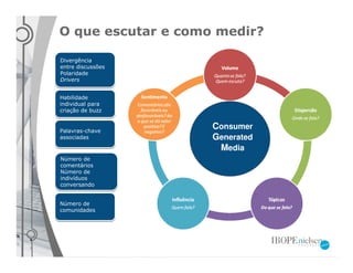 O que escutar e como medir?

Divergência
entre discussões
Polaridade
Drivers


Habilidade
individual para
criação de buzz


                    Consumer
Palavras-chave
associadas          Generated
                     Media
Número de
comentários
Número de
indivíduos
conversando


Número de
comunidades
 