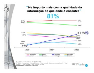 “Me importo mais com a qualidade da
                     informação do que onde a encontro”

                                                             81%
         94%                                                                                                     97%
         90%
                                                                                                                 79%



          52%
                                                                                                                 47%
            45%
                                                                                                                38%
                                                                                                                 36%
                                                                                                                36%
                                                                                                                  24%
        15%
       10%                                                                                                       12%
          7%
                1999                                             2004                                          2009

                          Tv aberta                Radio                   Internet                 Revistas
                          Jornal                   Outdoor                 Tv Paga                  Cinema




Target Group Index (Y1w12, Y5w12, Y10w12)
Tv aberta - 7 dias, Rádio - 7 dias, Internet - 7 dias, Revistas - Leitores recentes, Jornal - 7 dias,
Outdoor - 7 dias, Tv Paga - 7 dias, Cinema - 30 dias.
Estudo Especial Conectmídia –Ago/2009
 