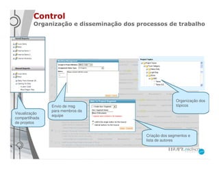 Control
         Organização e disseminação dos processos de trabalho




                                                          Organização dos
                Envio de msg                              tópicos
                para membros da
Visualização
                equipe
compartilhada
de projetos


                                           Criação dos segmentos e
                                           lista de autores
 