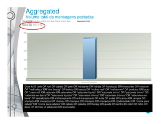 Aggregated
Volume total de mensagens postadas




Dove AND (skin OR hair OR cabelo OR pele OR hidratante OR hidrata OR hidratacao OR moisturiser OR moisture
OR "real beleza" OR "real beauty" OR beleza OR beauty OR "mulher real" OR "real women" OR produtos OR locao
OR "cream oil" OR sabonete OR sabonetes OR "sabonete liquido" OR "sabonete íntimo" OR "sabonete intimo" OR
"sabonete em barra"OR "sabonetes liquidos" OR "sabonetes íntimos" OR "sabonetes intimos" OR "sabonetes em
barra" OR desodorante OR antitranspirante OR anti-transpirante OR axila OR axilas OR xampu OR xampus OR
shampoo OR shampoos OR champu OR champus OR champoo OR champoos OR condicionador OR "creme para
cabelo" OR "creme para cabelos" OR cabelo OR cabelos OR therapy OR queda OR control Or color OR hidro OR
dano OR térmico Or advanced OR acumulado)
 