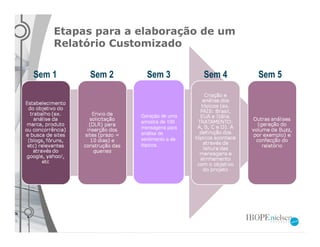 Etapas para a elaboração de um
    Relatório Customizado


Sem 1     Sem 2     Sem 3           Sem 4   Sem 5



                  Geração de uma
                  amostra de 100
                  mensagens para
                  análise de
                  sentimento e de
                  tópicos.
 