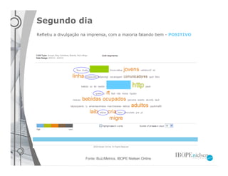 Segundo dia
Refletiu a divulgação na imprensa, com a maioria falando bem - POSITIVO




                      Fonte: BuzzMetrics, IBOPE Nielsen Online
 