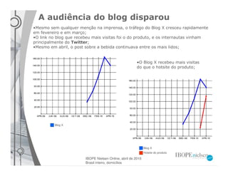 A audiência do blog disparou
•Mesmo sem qualquer menção na imprensa, o tráfego do Blog X cresceu rapidamente
em fevereiro e em março;
•O link no blog que recebeu mais visitas foi o do produto, e os internautas vinham
principalmente do Twitter;
•Mesmo em abril, o post sobre a bebida continuava entre os mais lidos;


                                                        •O Blog X recebeu mais visitas
                                                        do que o hotsite do produto;




          Blog X




                                                              Blog X
                                                              Hotsite do produto

                        IBOPE Nielsen Online, abril de 2010
                        Brasil inteiro, domicílios
 