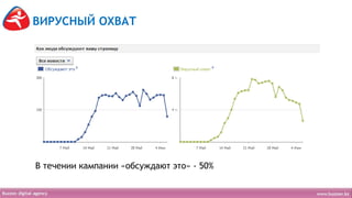 ВИРУСНЫЙ ОХВАТ




В течении кампании «обсуждают это» - 50%
 