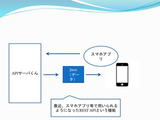 APIサーバくん
スマホアプ
リ
Json
（デー
タ）
最近、スマホアプリ等で用いられる
ようになったREST APIという機能
 