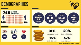 DEMOGRAPHICS
74K
/
WOM • MICROINFLUENCERS • MORE
ACTIVE
MEMBERS
94% 6%
53% 44% 3%
19%
Under
25
years old
54%
25-35
years
old
21%
36-45
years
old
6%
Over
45
years old
31%
Under 2500 RON
40%
2500 - 4500 RON
15%
4501- 6500 RON
14%
Over 6500 RON
 