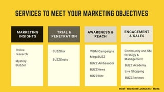 SERVICES TO MEET YOUR MARKETING OBJECTIVES
MARKETING
INSIGHTS
ENGAGEMENT
& SALES
TRIAL &
PENETRATION
AWARENESS &
REACH
Online
research
Mystery
BUZZer
BUZZBox WOM Campaigns
BUZZBlitz
MegaBUZZ
BUZZ Ambasador
BUZZDeals
BUZZNews
Community and SM
Strategy &
Management
BUZZ Academy
Live Shopping
BUZZReviews
WOM • MICROINFLUENCERS • MORE
 