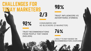 92%
TRUST RECOMMENDATIONS
FROM PEOPLE THEY KNOW
(NIELSEN)
98%
TRUST INFLUENCERS VS
ADVERTISING (FORBES)
76%
LIKELY TO BUY BASED ON
RECOMMENDATION (HARVARD)
2/3
CONSUMERS USE
AD BLOCKERS (E-MARKETER)
CHALLENGES FOR
TODAY MARKETERS
 